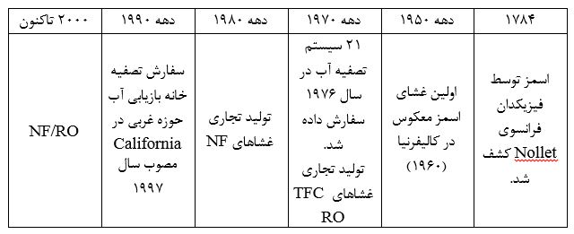 سیر زمانی کاربرد غشا در تصفیه فاضلاب