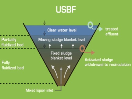 فرآیند تصفیه فاضلاب USBF و SBR