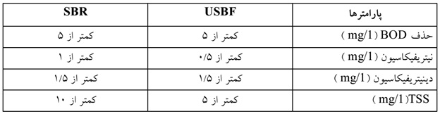 فرآیند تصفیه فاضلاب USBF و SBR