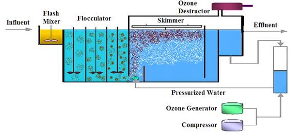 چربی گیر صنعتی، تصفیه فیزیکی و مقدماتی فاضلاب