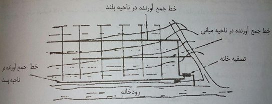 الگوی ناحیه ای شبکه فاضلاب رو
