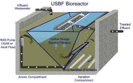 راکتور تصفیه فاضلاب USBF