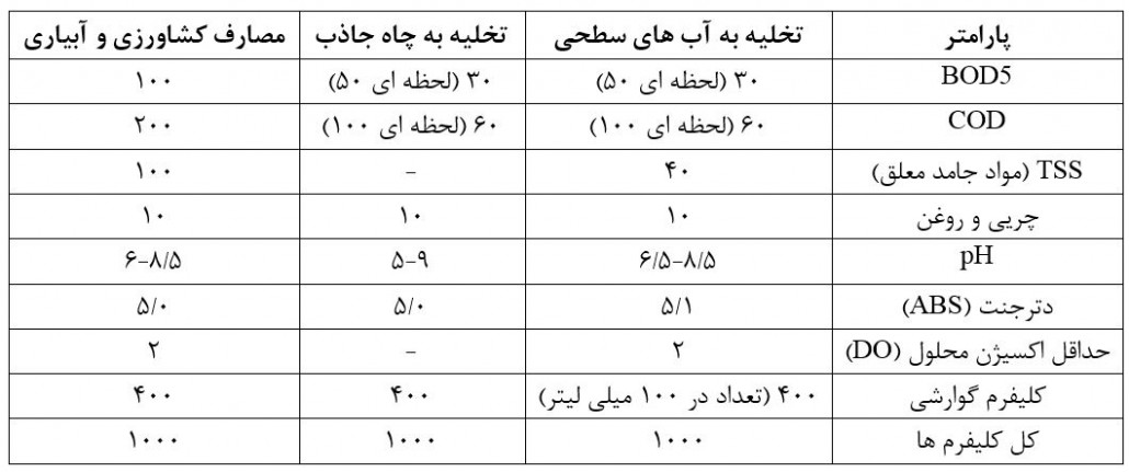 استاندارد خروجی فاضلاب در ایران