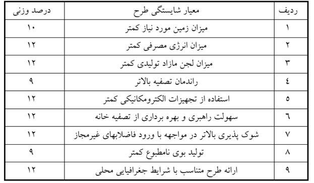 مطالعات طراحی تصفیه خانه فاضلاب