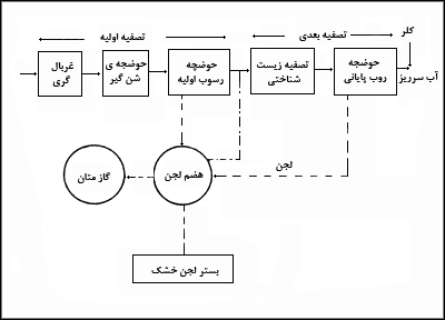 تصفیه فاضلاب به روش لجن فعال