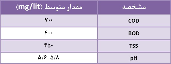 پروژه تصفیه فاضلاب دانشگاه ایلام-انعقاد قرارداد