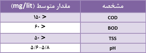 پروژه تصفیه خانه فاضلاب دانشگاه ایلام