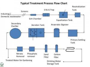 مراحل تصفیه فاضلاب فیزیکی بیولوژیکی پیشرفته