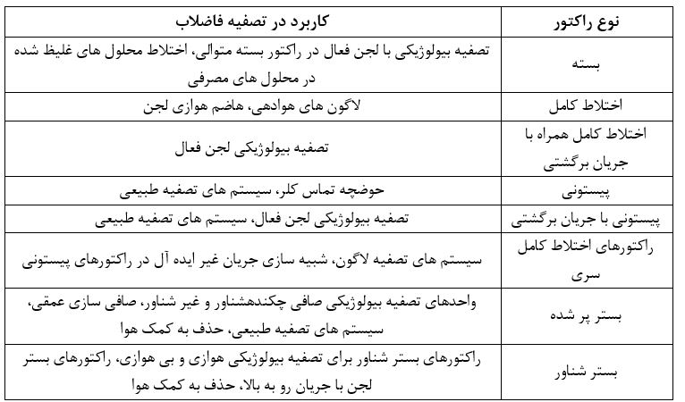 کاربرد انواع راکتور تصفیه فاضلاب