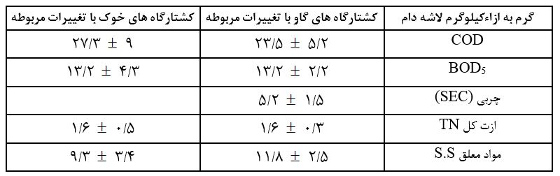 خصوصیات فاضلاب کشتارگاه